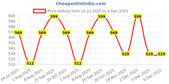 amazon.in fflirtygo Women's Cotton Printed Nightwear Capris Pack of 2 fflirtygo Price History Graph from 16 Jul 2025 to 5 Dec 2025