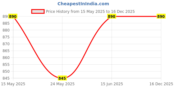 amazon.in fflirtygo Women's Cotton Printed Pyjama/Night Pants for Women/Women's Lounge Pants/Womens Night Wear Pyjama (Prints and Colours May Vary Combo Pack of 3Pcs) fflirtygo Price History Graph from 15 May 2025 to 15 Dec 2025