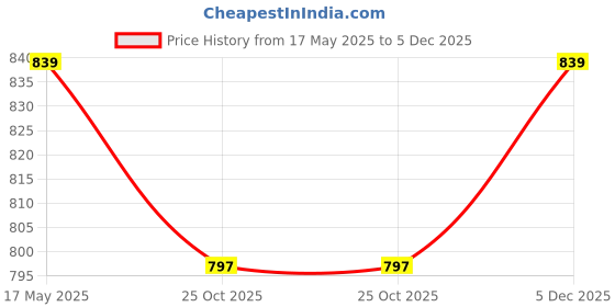 amazon.in fflirtygo Women's Cotton Printed Pyjama/Women's Lounge Pants/Night Pants for Women Combo Pack of 3Pcs (Prints and Colours May Vary) fflirtygo Price History Graph from 17 May 2025 to 5 Dec 2025