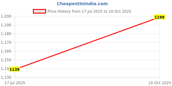 amazon.in fflirtygo Women's Fleece Solid Pyjama fflirtygo Price History Graph from 17 Jul 2025 to 10 Oct 2025