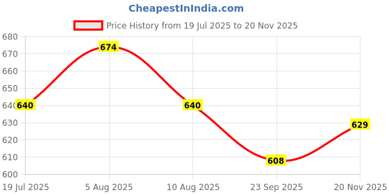 amazon.in fflirtygo Women's Fleece Solid Trackpants fflirtygo Price History Graph from 19 Jul 2025 to 20 Nov 2025