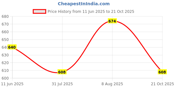 amazon.in fflirtygo Women's Fleece Solid Trackpants fflirtygo Price History Graph from 11 Jun 2025 to 21 Oct 2025