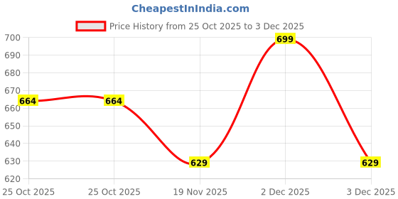 amazon.in fflirtygo Womens Printed Leggings | Leggings for Women | High-Waist | Ankle Length | 2 Pockets | Squat-Proof | Activewear fflirtygo Price History Graph from 25 Oct 2025 to 3 Dec 2025
