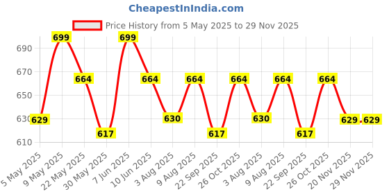 amazon.in fflirtygo Women's Regular Shorts fflirtygo Price History Graph from 5 May 2025 to 29 Nov 2025