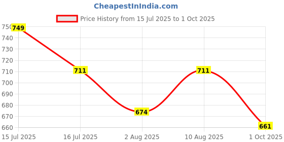 amazon.in fflirtygo Women's Regular Shorts fflirtygo Price History Graph from 15 Jul 2025 to 1 Oct 2025