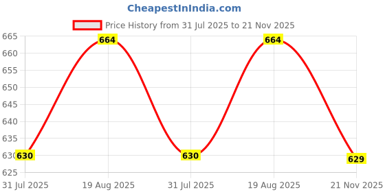 amazon.in fflirtygo Women's Regular Shorts fflirtygo Price History Graph from 31 Jul 2025 to 21 Nov 2025
