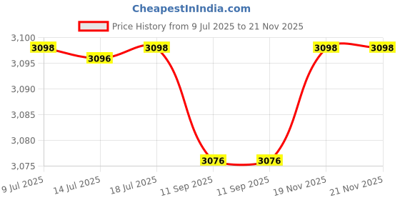 amazon.in FFOTD Portable Herbal Box for Sauna Steamer, Ultimate Sauna Box with Aromatherapy Essential Oil, Sauna Fumigation Generator Case, Paraffin Oil Infusion Case, Sauna Box Sauna Accessories Price History Graph from 9 Jul 2025 to 21 Nov 2025