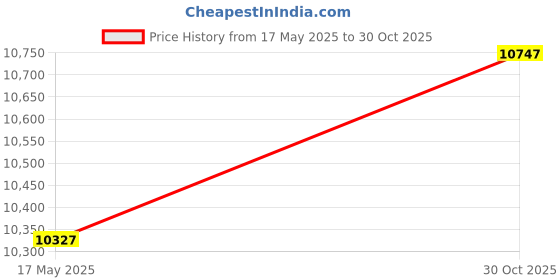 amazon.in FG Equipment LUBE - Food Grade Lubricant & Protectant Price History Graph from 17 May 2025 to 30 Oct 2025