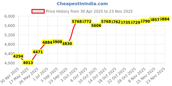 amazon.in FHD 1080p All-in-One Webcam with Light and with Built-in Noise Reduction Microphone, Privacy Cover, Mini-Tripod and 110° Field of View for Streaming, Conferencing, Meetings and Gaming Price History Graph from 30 Apr 2025 to 23 Nov 2025
