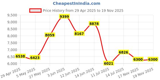 amazon.in FHD 4K 44MP Digital Camera for Kids Video Camera with 64GB SD Card 16X Digital Zoom, Compact Point and Shoot Camera Portable for Kids 4K YouTube Camera (Purple) Price History Graph from 29 Apr 2025 to 17 Nov 2025