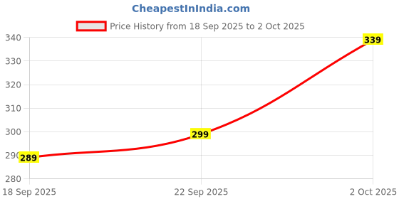amazon.in FHELKON Amazon Printed Economy Poly Bag With Pod Jacket (10x14 Inch - 50 Pcs) Price History Graph from 18 Sep 2025 to 2 Oct 2025
