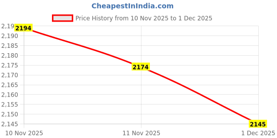 amazon.in FHI Heat UnBrush - Pink Price History Graph from 10 Nov 2025 to 1 Dec 2025