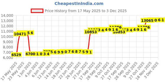 amazon.in fhniepan Womens Corduroy Puffer Vest Sleeveless Stand Collar Zip Up Snap Lightweight Jacket Padded Gilet Outerwear fhniepan Price History Graph from 17 May 2025 to 3 Dec 2025