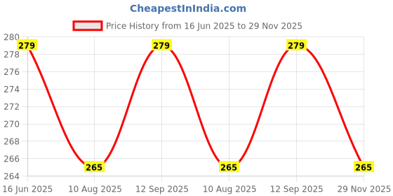 amazon.in FI FIDROXIMPERIA 4 Pcs (2 Oval + 2 Square) Car Side Mirror Waterproof Film, Anti Fog Anti-Scratch Rainproof Protective Film For Window Mirror, Anti-Water Self-Adhesive Sticker Clear Hd Vision) Price History Graph from 16 Jun 2025 to 29 Nov 2025