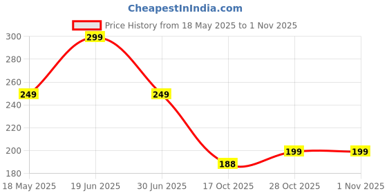 amazon.in fi fidroximperia Fidrox Hairline Powder Instantly Conceals Hair Root Touch Up Hair Powder, Hair Toppers for Women & Men, Hair Fibers for Thinning Hair Non Sticky, Root Cover Up, Stain-Proof Long Lasting. fi fidroximperia Price History Graph from 18 May 2025 to 1 Nov 2025