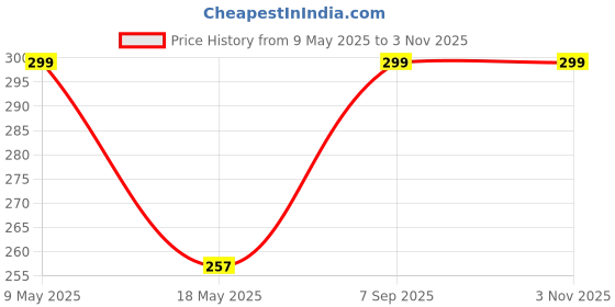 amazon.in FI FIDROXIMPERIA Premium Moisturizing Gel Socks,Ultra-Soft Moisturizing Socks With Spa Quality Gel For Moisturizing,Gel Socks Helps Repair Dry Cracked Skins,Spa Gel Sock,Foot Gloves,Pain Relief Socks Price History Graph from 9 May 2025 to 2 Nov 2025