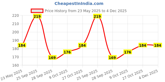 amazon.in FI - FLICK IN 1 Pc 2 Number Candle for Birthday Cake Metallic Gold Number Two Candle with Crown on Top for Anniversary Cake Topper 2nd Birthday Cake Decoration 0-9 Number Candles (Pack of 1, Gold) fi - flick in Price History Graph from 23 May 2025 to 4 Dec 2025