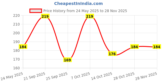 amazon.in FI - FLICK IN 1 Pc 4 Number Candle for Birthday Cake Metallic Gold Number Four Candle with Crown on Top for Anniversary Cake Topper 4th Birthday Cake Decoration 0-9 Number Candles (Pack of 1, Gold) Price History Graph from 24 May 2025 to 26 Nov 2025