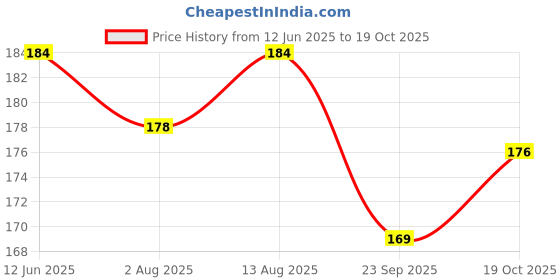amazon.in FI - FLICK IN 1 Pc 5 Number Candle for Birthday Cake Metallic Gold Number Five Candle with Crown on Top for Anniversary Cake Topper 5th Birthday Cake Decoration 0-9 Number Candles (Pack of 1, Gold) fi - flick in Price History Graph from 12 Jun 2025 to 19 Oct 2025