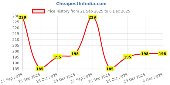 amazon.in FI - FLICK IN 1 Pc Big Size Number 6 Foil Balloon 32 Inch Large Rainbow Number Foil Balloon Gradient 0 to 9 Number Balloons for Decoration 6th Birthday Anniversary Decoration Items (Pack of 1, Rainbow) Price History Graph from 21 Sep 2025 to 5 Dec 2025