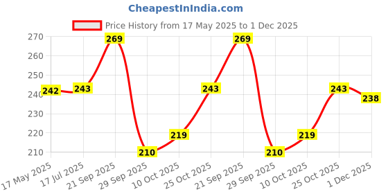 amazon.in FI - FLICK IN 2 Pc 10 Number Candle for Birthday Cake Metallic Gold Number Ten Candle with Crown on Top for Anniversary Cake Topper 10th Birthday Cake Decoration 0-9 Number Candles (Pack of 2, Gold) fi - flick in Price History Graph from 17 May 2025 to 1 Dec 2025