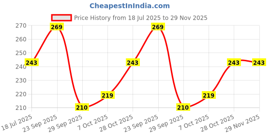 amazon.in FI - FLICK IN 2 Pc 11 Number Candle for Birthday Cake Metallic Gold Number Candle with Crown on Top for Anniversary Cake Topper 11th Birthday Cake Decoration 0-9 Number Candles (Pack of 2, Gold) fi - flick in Price History Graph from 18 Jul 2025 to 28 Nov 2025