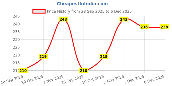 amazon.in FI - FLICK IN 2 Pc 18 Candle for Birthday Cake Metallic Gold With Crown on Top for Anniversary Cake Topper 18th Birthday Cake Decoration 0-9 Number Candles (Pack of 2, Gold) Price History Graph from 28 Sep 2025 to 5 Dec 2025