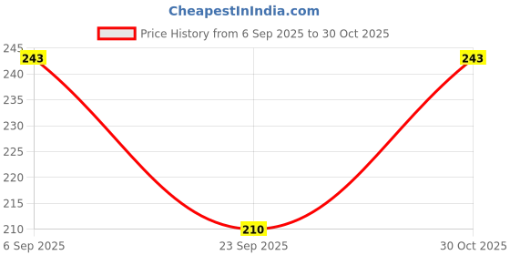 amazon.in FI - FLICK IN 2 Pc 30 Number Candle for Birthday Cake Metallic Gold Number Candle with Crown on Top for Anniversary Cake Topper 30th Birthday Cake Decoration 0-9 Number Candles (Pack of 2, Gold) Price History Graph from 6 Sep 2025 to 30 Oct 2025