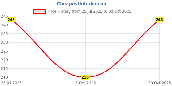 amazon.in FI - FLICK IN 2 Pc 75 Candle for Birthday Cake Metallic Gold With Crown on Top for Anniversary Cake Topper 75th Birthday Cake Decoration 0-9 Candles (Pack of 2, Gold) Price History Graph from 25 Jul 2025 to 30 Oct 2025