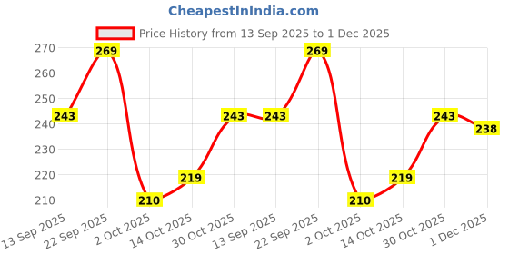 amazon.in FI - FLICK IN 2 Pc 80 Candle for Birthday Cake Metallic Gold With Crown on Top for Anniversary Cake Topper 80th Birthday Cake Decoration 0-9 Candles (Pack of 2, Gold) Price History Graph from 13 Sep 2025 to 1 Dec 2025