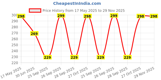 amazon.in FI - FLICK IN Team Goggles Wedding Goggle Combo Set Bachelorette Party Decorations Kit Price History Graph from 17 May 2025 to 29 Nov 2025