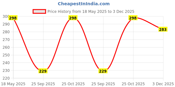 amazon.in FI - FLICK IN Team Goggles Wedding Goggle Combo Set Bachelorette Party Decorations Kit Price History Graph from 18 May 2025 to 3 Dec 2025