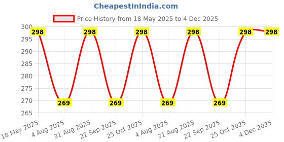 amazon.in FI - FLICK IN Transparent Latex Bubble Balloons 20 Inches Crystal Clear Bobo Balloon for Led Light Up Helium Style (Pack of 10) fi - flick in Price History Graph from 18 May 2025 to 4 Dec 2025