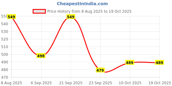amazon.in FiABLE Premium Silicone Designer Printed Baking Spatulas with Flat Wooden Handle|Food Grade BPA Free Silicone| Spatula for Cake| Baking spatulas| Non Stick Spatula-Set of 2 Printed Fruits&Flowers Price History Graph from 8 Aug 2025 to 17 Oct 2025