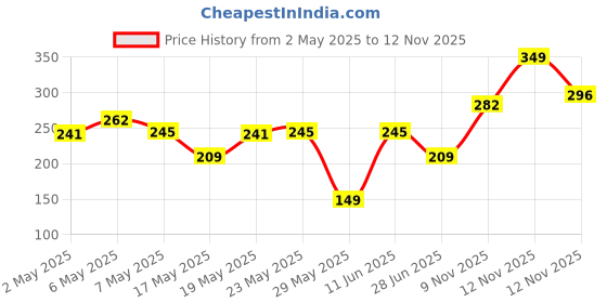 amazon.in Fiama Bath Essential I-Got-Your-Back Body Loofah, Dermatologist Tested, Safe on Skin, Pack of 1, For Smooth, Exfoliated and Energized Skin fiama Price History Graph from 2 May 2025 to 11 Nov 2025