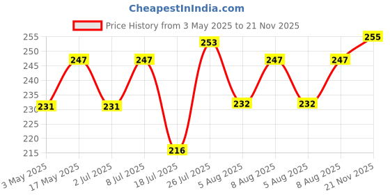 amazon.in Fiama Fresh Hand Wash, 1000 ml Family Pack, with Green Apple Extracts and Peppermint Essential Oil, Soft and Supple Hands, Fragrant Handwash Price History Graph from 3 May 2025 to 21 Nov 2025