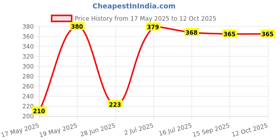 amazon.in Fiama Gel Bar, 125g (Pack of 4) with 1 Multi-Variant Price History Graph from 17 May 2025 to 12 Oct 2025