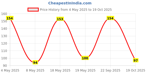 amazon.in Fiama Gel Bar, Lemongrass and Jojoba for smooth skin, with skin conditioners, 125g Price History Graph from 4 May 2025 to 19 Oct 2025