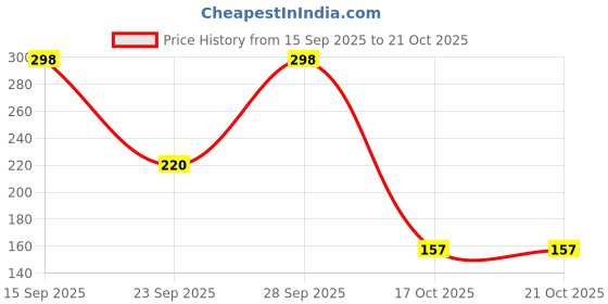 amazon.in Fiama Gel Bar Patchouli and Macadamia for soft glowing skin, with skin conditioners, 125 g (Pack of 3) Price History Graph from 15 Sep 2025 to 17 Oct 2025