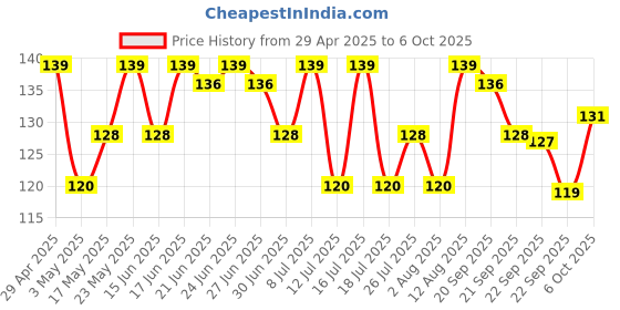 amazon.in Fiama Happy Hand Wash, 400 ml, with Grapefruit and Bergamot Essential Oil, Soft and Supple Hands, Fragrant Handwash Price History Graph from 29 Apr 2025 to 6 Oct 2025