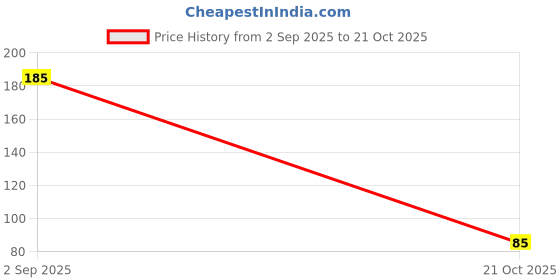 amazon.in Fiama Men Refreshing Pulse Gel Bar, 125g Price History Graph from 2 Sep 2025 to 21 Oct 2025