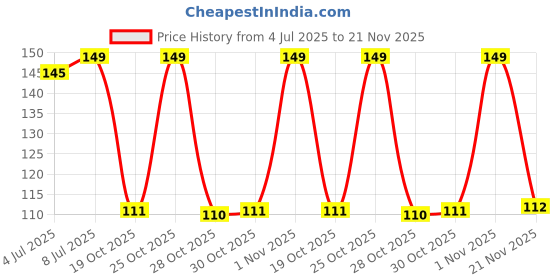 amazon.in Fiama Men Refreshing Pulse Shower Gel, with skin conditioners & sea minerals for soft & refreshed skin, 250ml bottle Price History Graph from 4 Jul 2025 to 21 Nov 2025