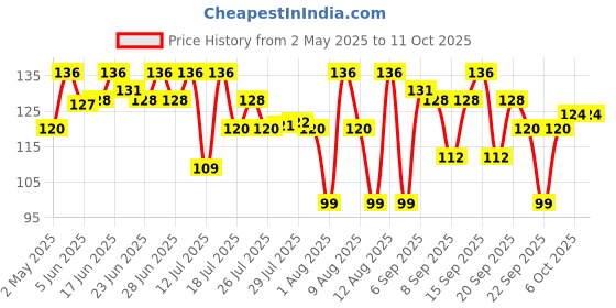 amazon.in Fiama Relax Hand Wash, 400ml, Lavender and Ylang Ylang, For Soft and Supple Hands, Fragrant Handwash fiama Price History Graph from 2 May 2025 to 10 Oct 2025
