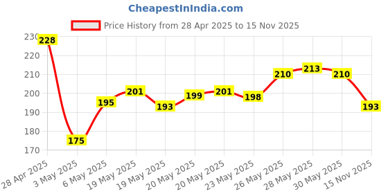 amazon.in Fiama Shower Gel Patchouli & Macadamia And Blackcurrant & Bearberry Body Wash With Skin Conditioners, 250 Ml Bottle (Pack Of 2) fiama Price History Graph from 28 Apr 2025 to 15 Nov 2025