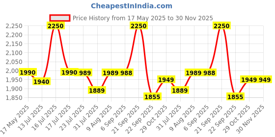 amazon.in FIAMM Car Horn 12V 135 dB 405-500 Hz AM80SX Black High Sound Waterproof Set of 2 fiamm Price History Graph from 17 May 2025 to 30 Nov 2025
