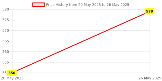 amazon.in FIASCO Round Baskets with Lids - Set of 2 Decorative Jute Baskets with Lids for Organizing - Natural Jute Rope Lidded Baskets with Genuine Leather Tabs - Storage Baskets with Lids(BEIGE) Price History Graph from 20 May 2025 to 26 May 2025