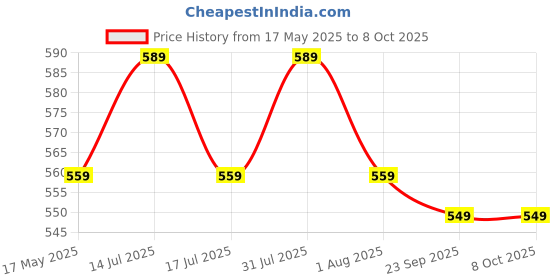 amazon.in fib-era FIBERA Smart Front Basket ONLY Compatible with Honda Activa 110cc 6G BS6 (FEB 2020- Present) (Red) Durable Polyester 12L Capacity, Mobile, Bottle & Essentials Holder fib-era Price History Graph from 17 May 2025 to 8 Oct 2025