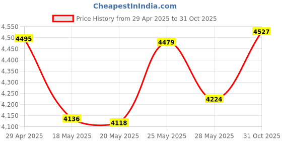 amazon.in FIBBR XLR Cable 6ft-2 Pack, Microphone Cable Nylon Braided XLR Male to Female Heavy Duty Balanced Microphone Cord Compatible with Preamps/Speaker Systems and More Price History Graph from 29 Apr 2025 to 31 Oct 2025