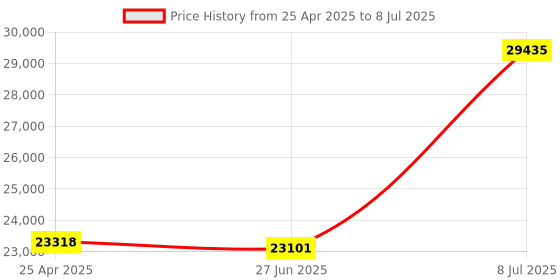 amazon.in Fiber Amplifier Right Angle Diffuse Reflection Digital Display Optoelectronic Switch with Sensor FU-67 Price History Graph from 25 Apr 2025 to 8 Jul 2025