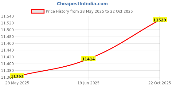 amazon.in Fiber Mall 25G SFP28 LR, 25GBASE-LR, 1310nm, 10km, DOM, LC, SMF, Electronic Switch, 1 Count, Normally Open, Gold Contact, IP00, -4°C to 70°C, ON-OFF Operation Price History Graph from 28 May 2025 to 22 Oct 2025